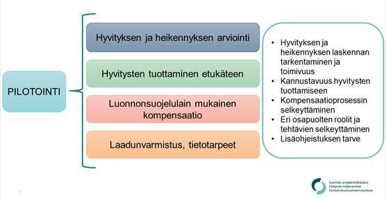 Kompensaatiopilotin työpaketit